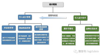 物流規劃與企業咨詢 解決成本過高、浪費嚴重、周期過長與效益低下的關鍵